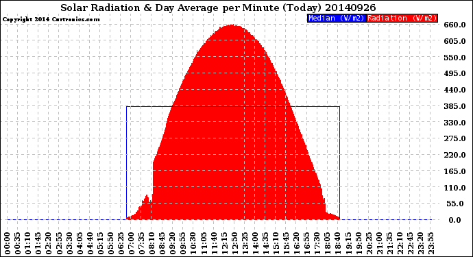 Milwaukee Weather Solar Radiation<br>& Day Average<br>per Minute<br>(Today)