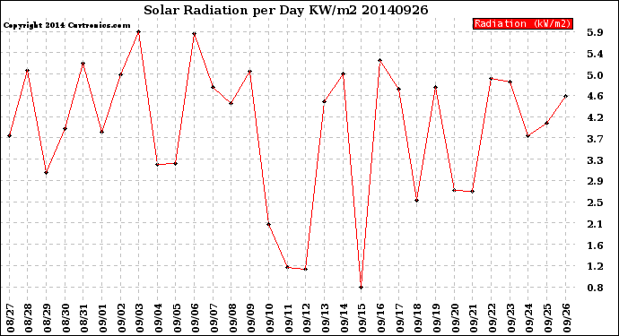 Milwaukee Weather Solar Radiation<br>per Day KW/m2