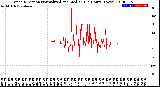 Milwaukee Weather Wind Direction<br>Normalized and Median<br>(24 Hours) (New)