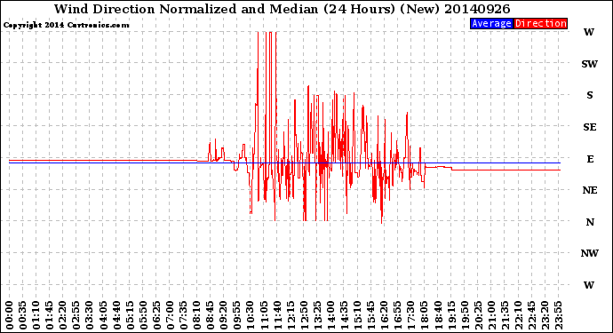 Milwaukee Weather Wind Direction<br>Normalized and Median<br>(24 Hours) (New)