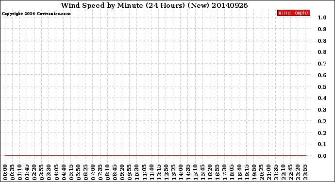 Milwaukee Weather Wind Speed<br>by Minute<br>(24 Hours) (New)