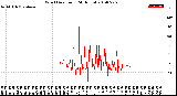 Milwaukee Weather Wind Direction<br>(24 Hours)