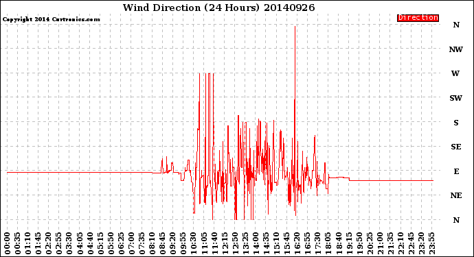 Milwaukee Weather Wind Direction<br>(24 Hours)