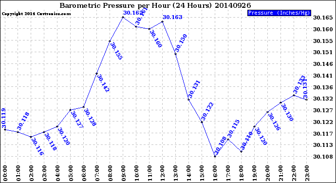 Milwaukee Weather Barometric Pressure<br>per Hour<br>(24 Hours)