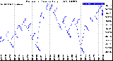 Milwaukee Weather Barometric Pressure<br>Daily High