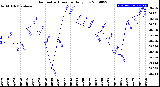 Milwaukee Weather Barometric Pressure<br>Daily Low