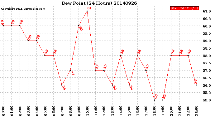 Milwaukee Weather Dew Point<br>(24 Hours)