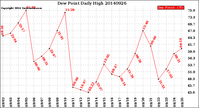 Milwaukee Weather Dew Point<br>Daily High