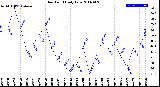 Milwaukee Weather Dew Point<br>Daily Low