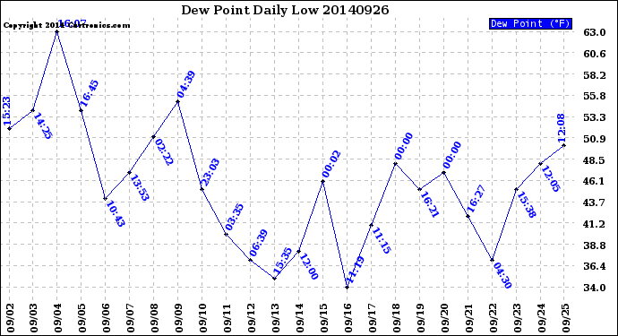 Milwaukee Weather Dew Point<br>Daily Low