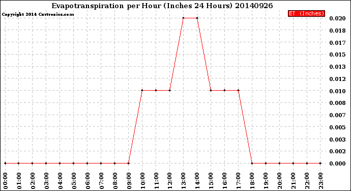 Milwaukee Weather Evapotranspiration<br>per Hour<br>(Inches 24 Hours)