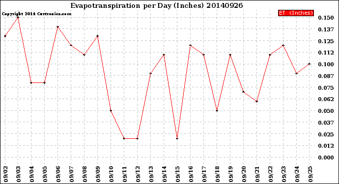 Milwaukee Weather Evapotranspiration<br>per Day (Inches)