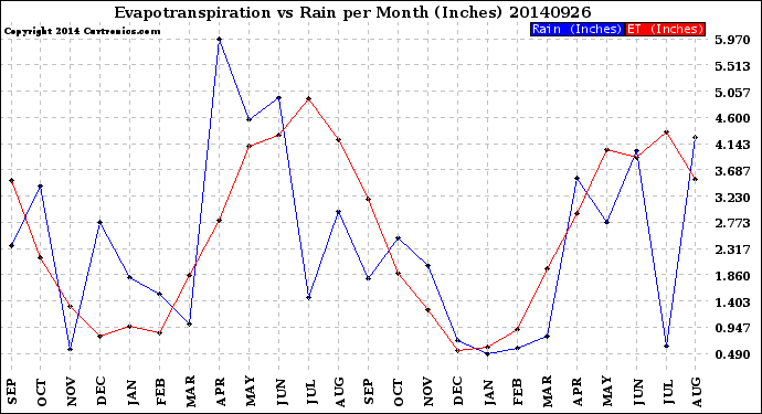 Milwaukee Weather Evapotranspiration<br>vs Rain per Month<br>(Inches)