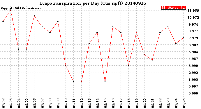 Milwaukee Weather Evapotranspiration<br>per Day (Ozs sq/ft)