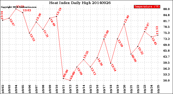 Milwaukee Weather Heat Index<br>Daily High