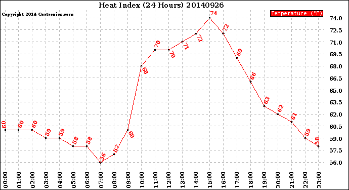 Milwaukee Weather Heat Index<br>(24 Hours)