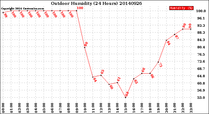 Milwaukee Weather Outdoor Humidity<br>(24 Hours)