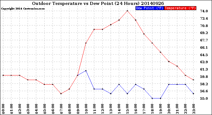 Milwaukee Weather Outdoor Temperature<br>vs Dew Point<br>(24 Hours)