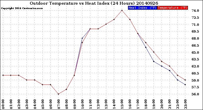 Milwaukee Weather Outdoor Temperature<br>vs Heat Index<br>(24 Hours)