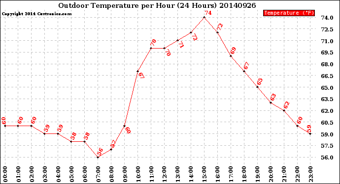 Milwaukee Weather Outdoor Temperature<br>per Hour<br>(24 Hours)