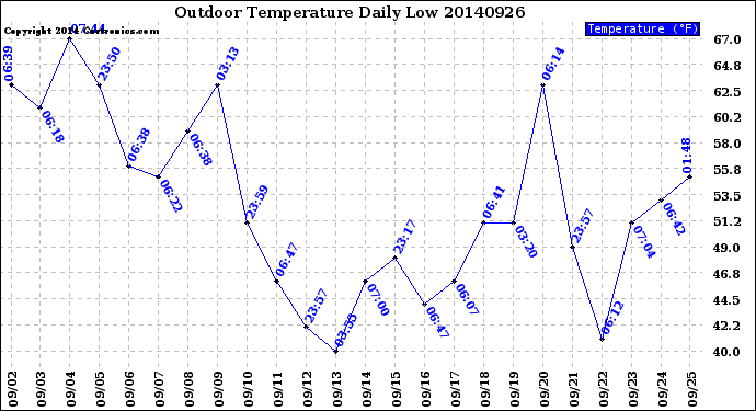 Milwaukee Weather Outdoor Temperature<br>Daily Low