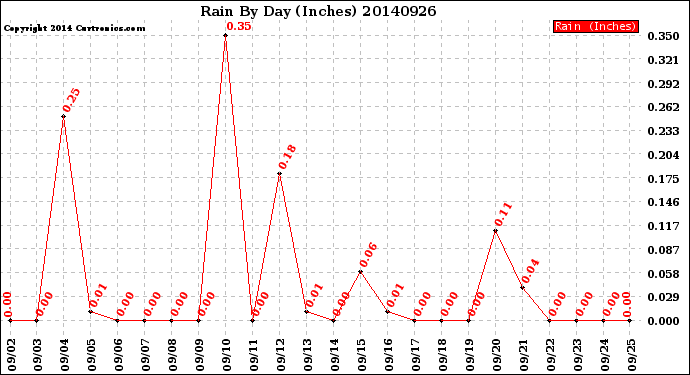 Milwaukee Weather Rain<br>By Day<br>(Inches)