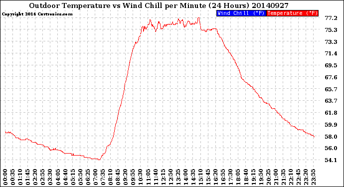 Milwaukee Weather Outdoor Temperature<br>vs Wind Chill<br>per Minute<br>(24 Hours)