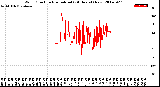 Milwaukee Weather Wind Direction<br>Normalized<br>(24 Hours) (New)