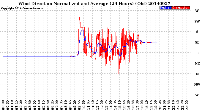 Milwaukee Weather Wind Direction<br>Normalized and Average<br>(24 Hours) (Old)