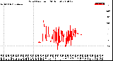 Milwaukee Weather Wind Direction<br>(24 Hours)