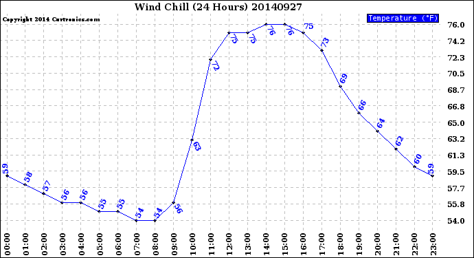 Milwaukee Weather Wind Chill<br>(24 Hours)