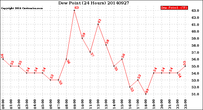 Milwaukee Weather Dew Point<br>(24 Hours)