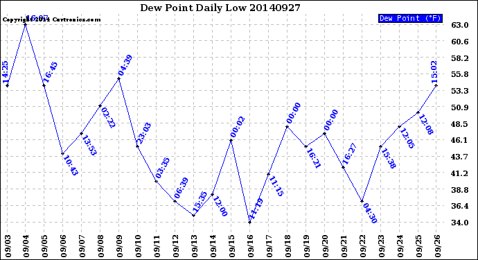 Milwaukee Weather Dew Point<br>Daily Low