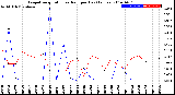 Milwaukee Weather Evapotranspiration<br>vs Rain per Day<br>(Inches)