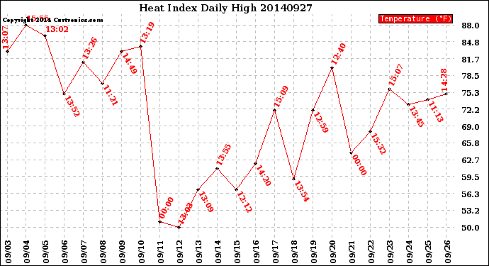 Milwaukee Weather Heat Index<br>Daily High