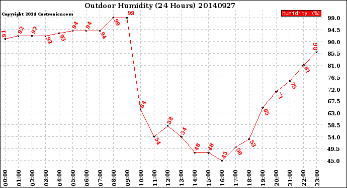 Milwaukee Weather Outdoor Humidity<br>(24 Hours)