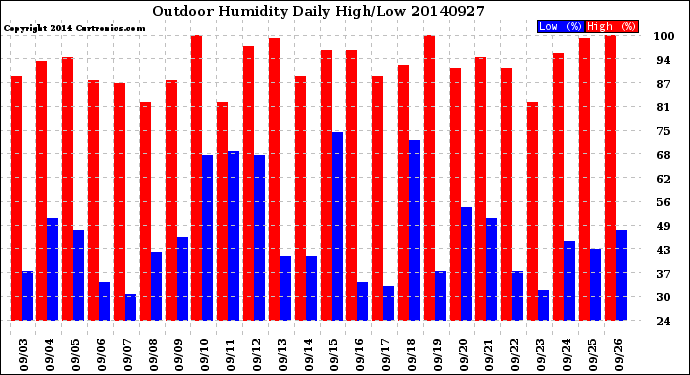 Milwaukee Weather Outdoor Humidity<br>Daily High/Low