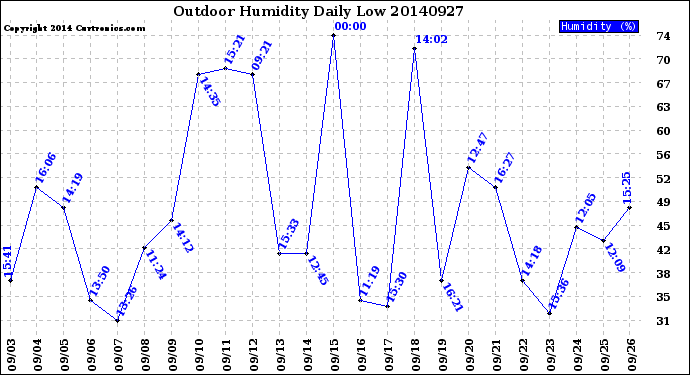 Milwaukee Weather Outdoor Humidity<br>Daily Low