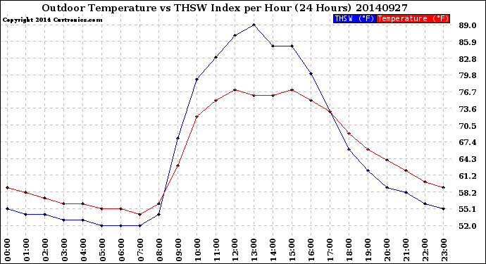 Milwaukee Weather Outdoor Temperature<br>vs THSW Index<br>per Hour<br>(24 Hours)