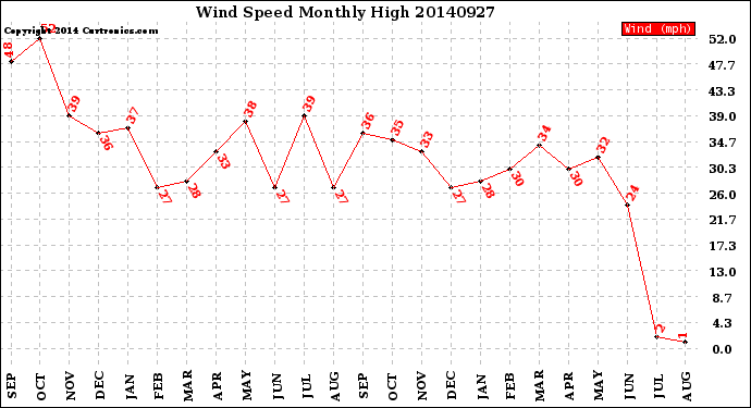 Milwaukee Weather Wind Speed<br>Monthly High