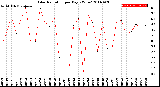 Milwaukee Weather Solar Radiation<br>per Day KW/m2