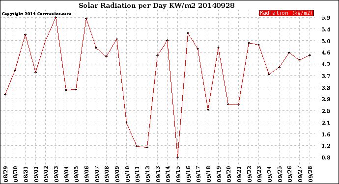 Milwaukee Weather Solar Radiation<br>per Day KW/m2