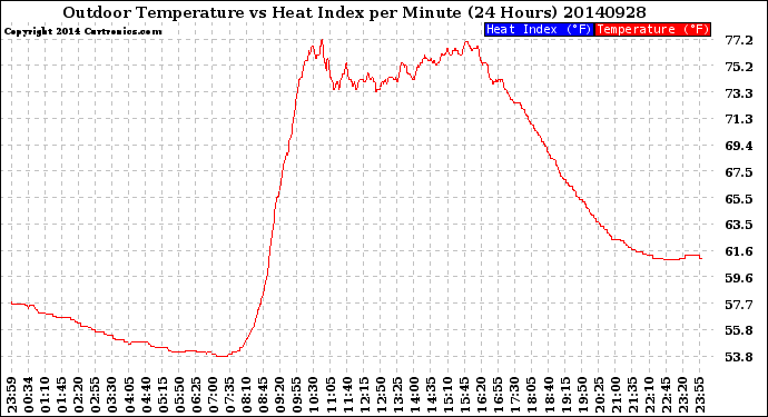 Milwaukee Weather Outdoor Temperature<br>vs Heat Index<br>per Minute<br>(24 Hours)