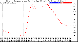 Milwaukee Weather Outdoor Temperature<br>vs Wind Chill<br>per Minute<br>(24 Hours)