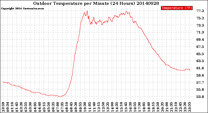 Milwaukee Weather Outdoor Temperature<br>per Minute<br>(24 Hours)