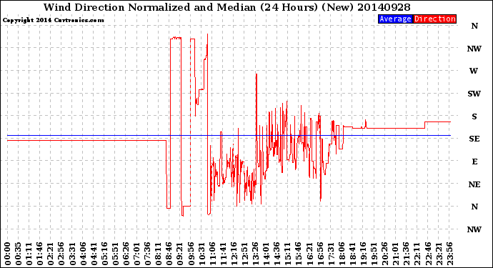 Milwaukee Weather Wind Direction<br>Normalized and Median<br>(24 Hours) (New)