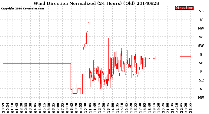 Milwaukee Weather Wind Direction<br>Normalized<br>(24 Hours) (Old)