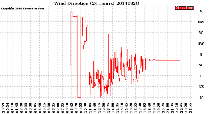 Milwaukee Weather Wind Direction<br>(24 Hours)