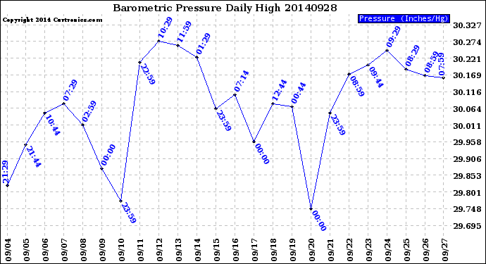 Milwaukee Weather Barometric Pressure<br>Daily High