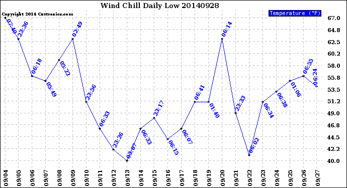 Milwaukee Weather Wind Chill<br>Daily Low